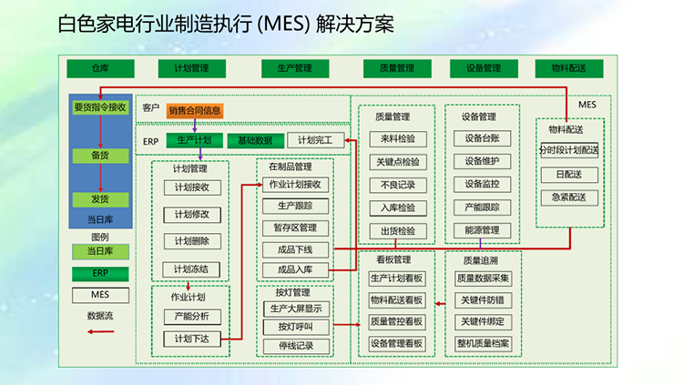 家電行業ERP解決方案
