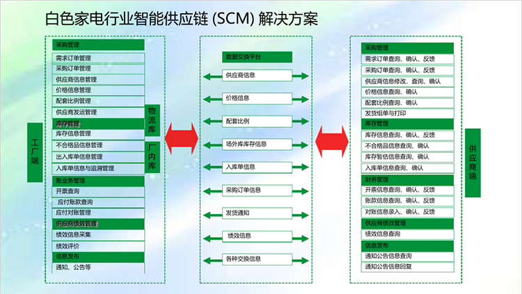 家電行業ERP解決方案
