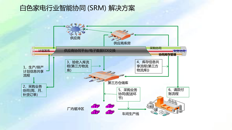 家電行業ERP解決方案