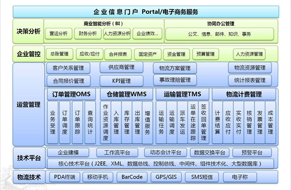 運輸行業解決方案