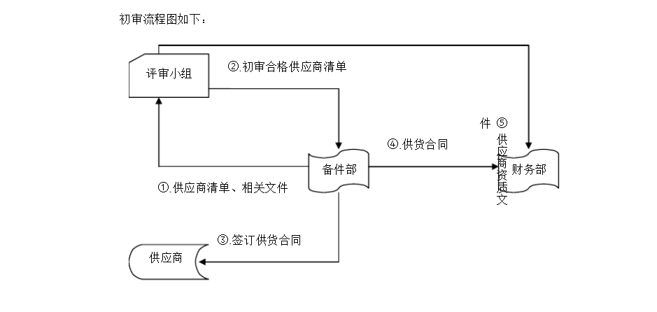 供應商資質