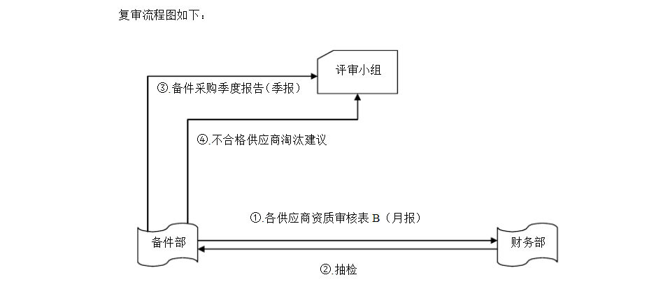 供應商資質